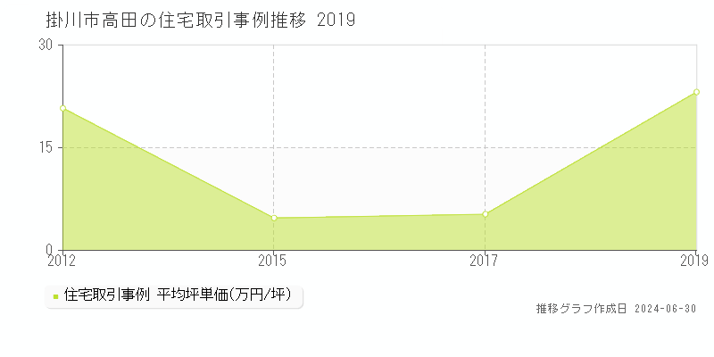 掛川市高田の住宅取引事例推移グラフ 