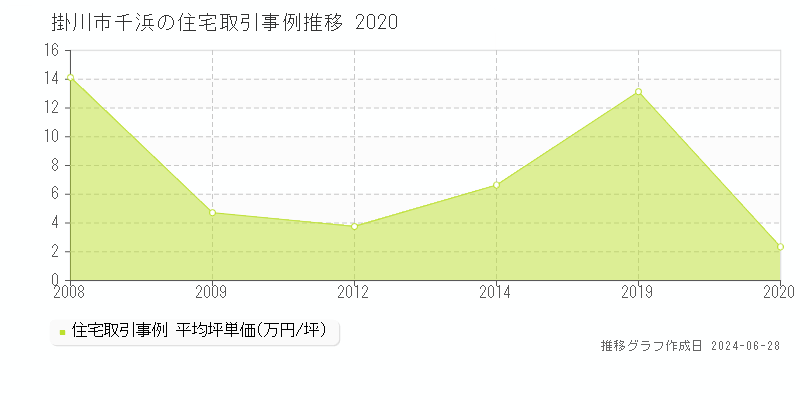 掛川市千浜の住宅取引事例推移グラフ 