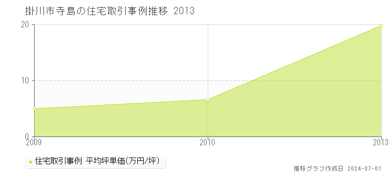 掛川市寺島の住宅取引事例推移グラフ 