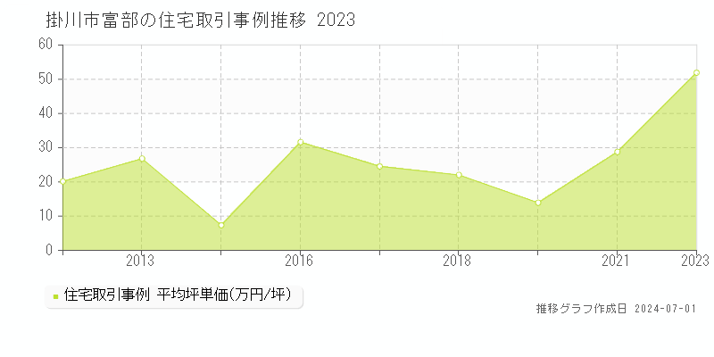 掛川市富部の住宅取引事例推移グラフ 