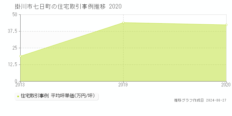 掛川市七日町の住宅取引事例推移グラフ 