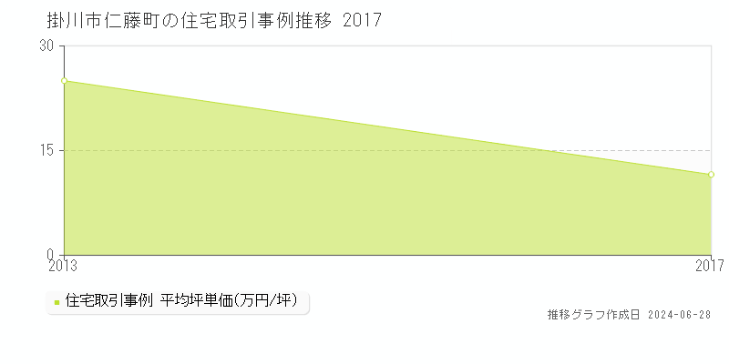 掛川市仁藤町の住宅取引事例推移グラフ 