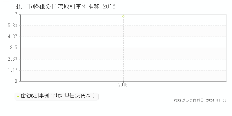 掛川市幡鎌の住宅取引事例推移グラフ 