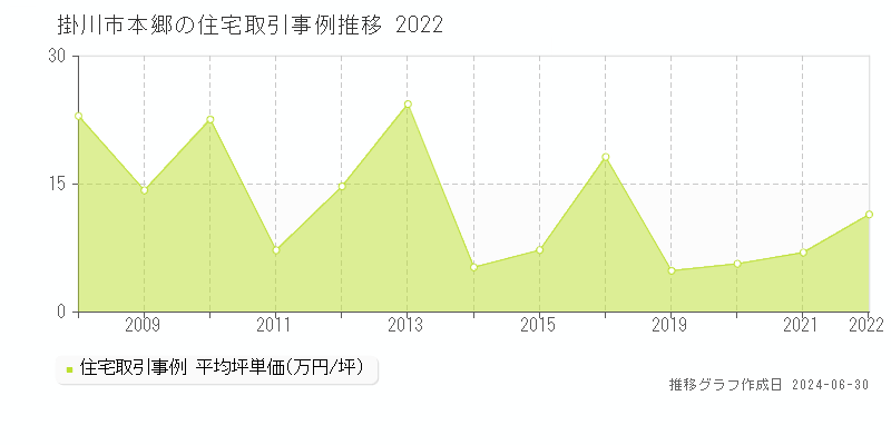 掛川市本郷の住宅取引事例推移グラフ 