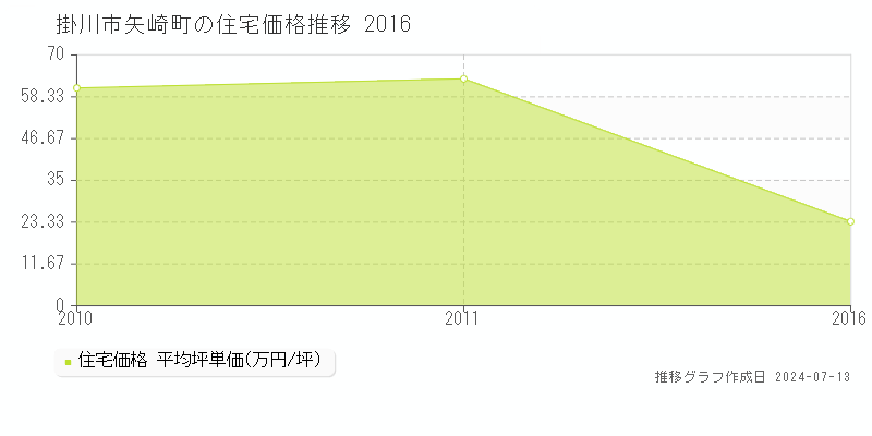 掛川市矢崎町の住宅取引事例推移グラフ 