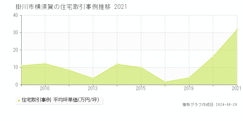 掛川市横須賀の住宅取引事例推移グラフ 