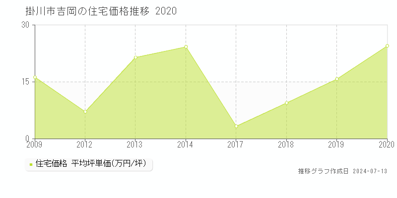 掛川市吉岡の住宅取引事例推移グラフ 