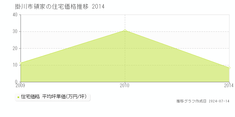 掛川市領家の住宅取引事例推移グラフ 