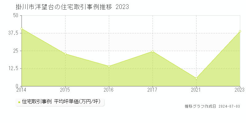 掛川市洋望台の住宅取引事例推移グラフ 