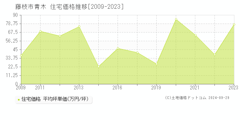 青木(藤枝市)の住宅価格推移グラフ(坪単価)[2009-2023年]