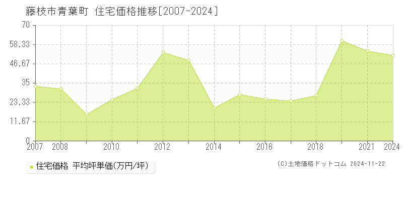 青葉町(藤枝市)の住宅価格推移グラフ(坪単価)[2007-2024年]