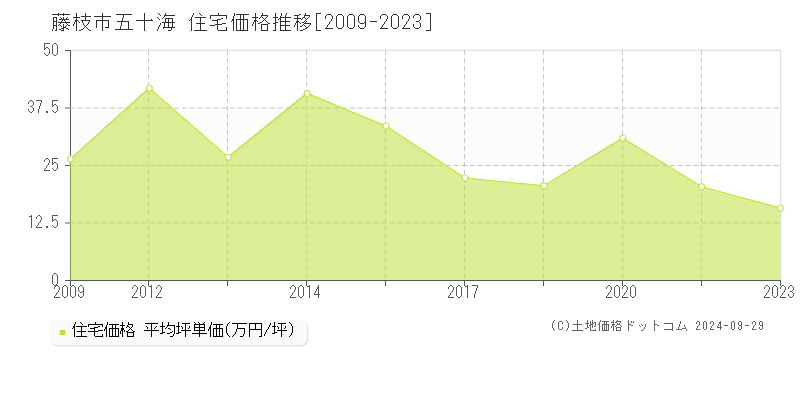 五十海(藤枝市)の住宅価格推移グラフ(坪単価)[2009-2023年]