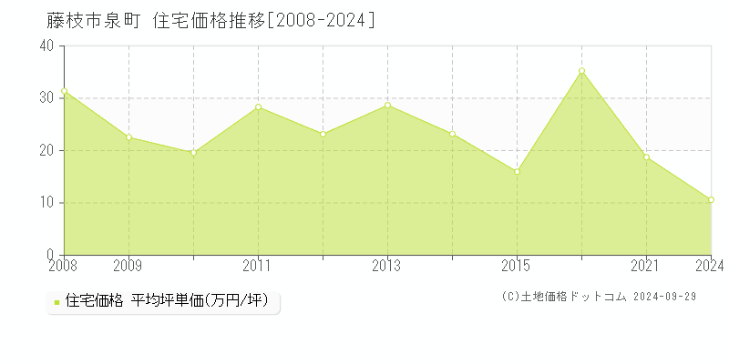 泉町(藤枝市)の住宅価格推移グラフ(坪単価)[2008-2024年]