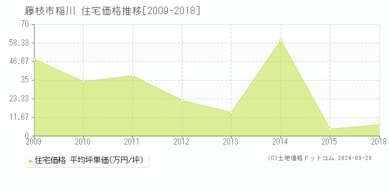 稲川(藤枝市)の住宅価格推移グラフ(坪単価)[2009-2018年]