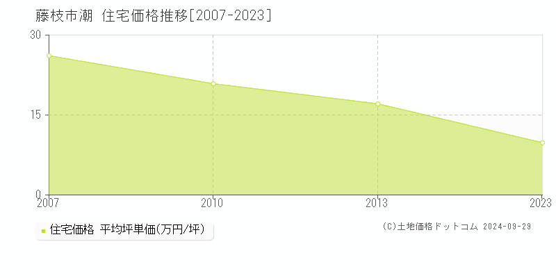 潮(藤枝市)の住宅価格推移グラフ(坪単価)[2007-2023年]