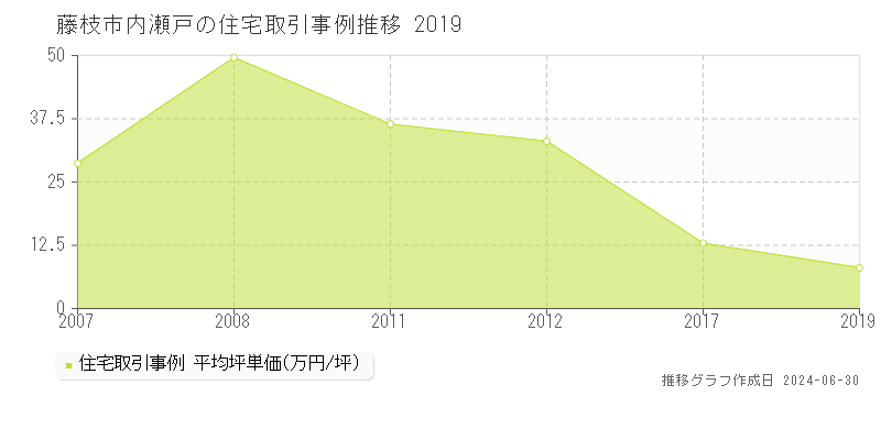 藤枝市内瀬戸の住宅取引事例推移グラフ 