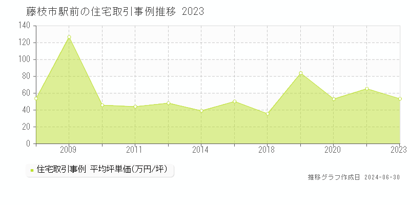 藤枝市駅前の住宅取引事例推移グラフ 