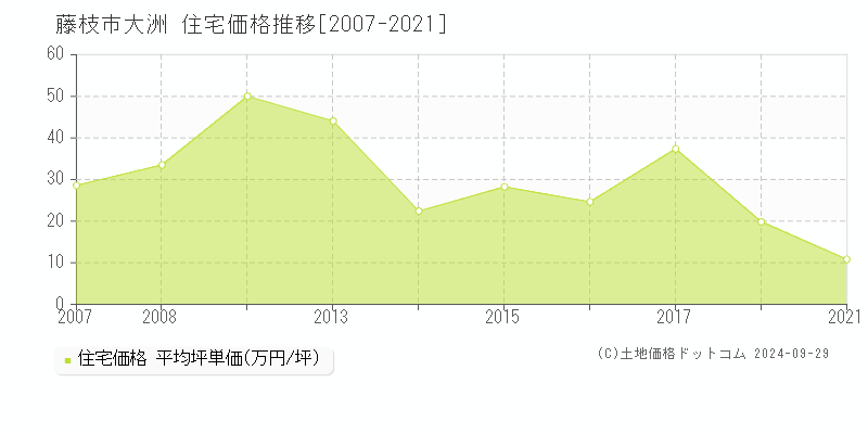 大洲(藤枝市)の住宅価格推移グラフ(坪単価)[2007-2021年]