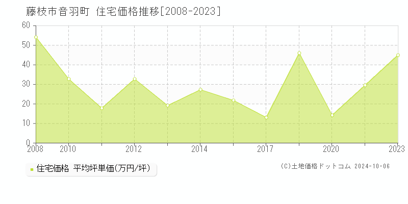 音羽町(藤枝市)の住宅価格推移グラフ(坪単価)