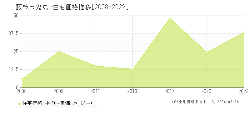 鬼島(藤枝市)の住宅価格推移グラフ(坪単価)[2008-2022年]