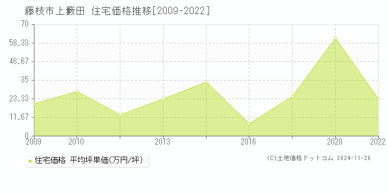 上藪田(藤枝市)の住宅価格推移グラフ(坪単価)[2009-2022年]