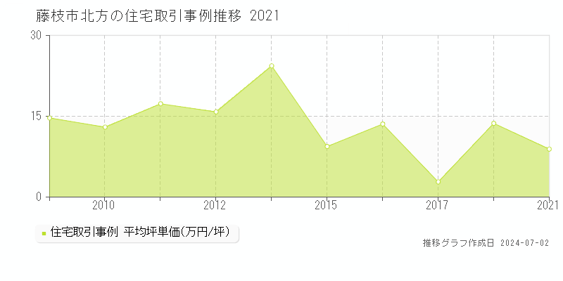 藤枝市北方の住宅取引事例推移グラフ 