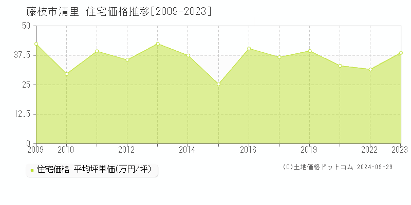 清里(藤枝市)の住宅価格推移グラフ(坪単価)