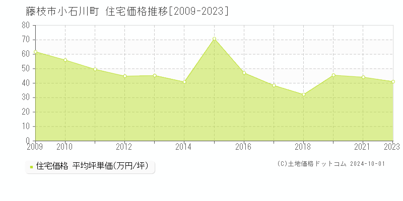 小石川町(藤枝市)の住宅価格推移グラフ(坪単価)