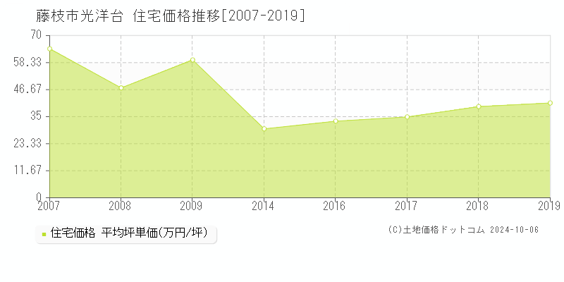 光洋台(藤枝市)の住宅価格推移グラフ(坪単価)[2007-2019年]