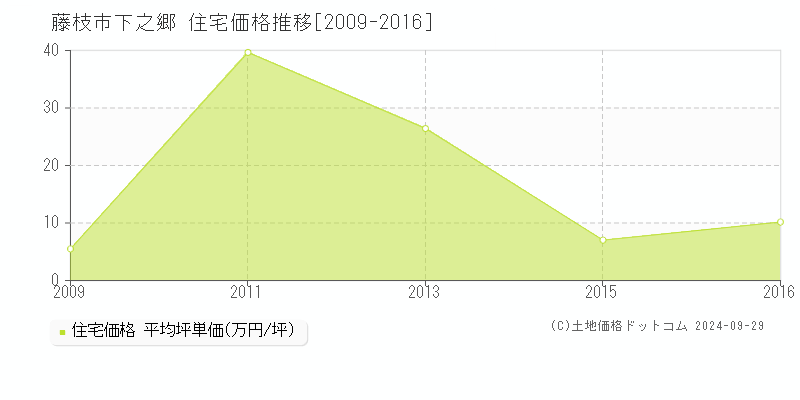 下之郷(藤枝市)の住宅価格推移グラフ(坪単価)[2009-2016年]