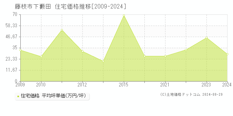 下藪田(藤枝市)の住宅価格推移グラフ(坪単価)[2009-2024年]