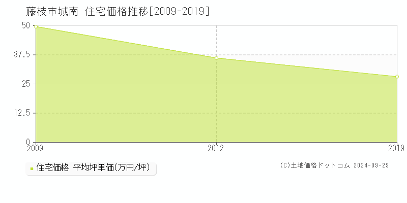 城南(藤枝市)の住宅価格推移グラフ(坪単価)[2009-2019年]