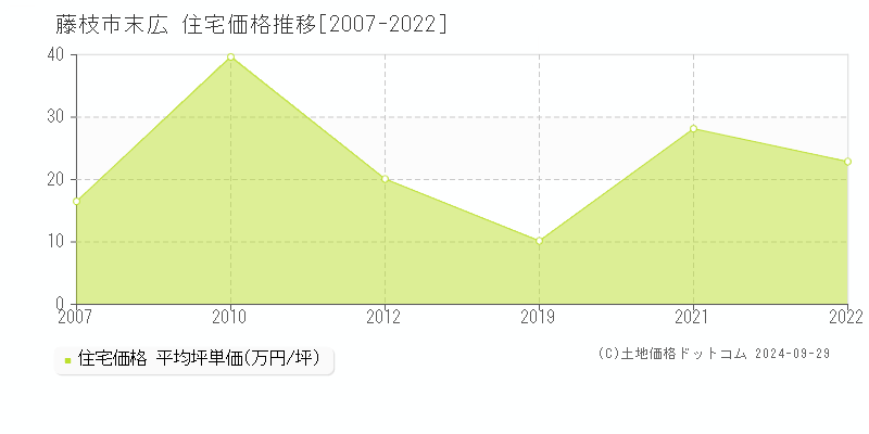 末広(藤枝市)の住宅価格推移グラフ(坪単価)[2007-2022年]