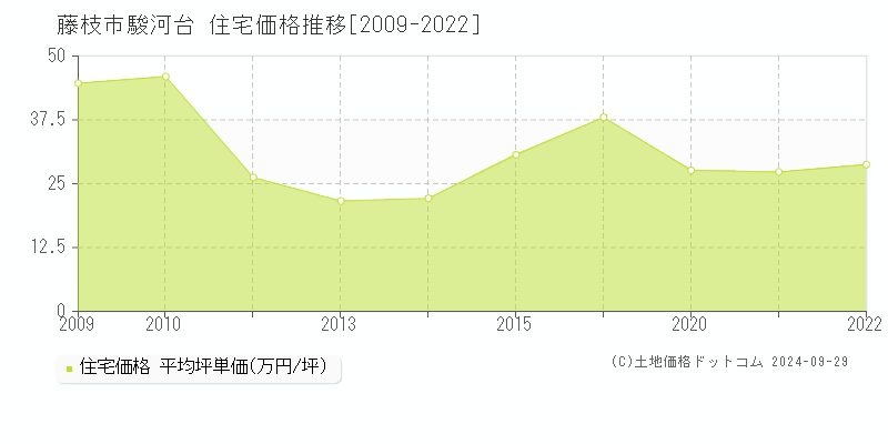 駿河台(藤枝市)の住宅価格推移グラフ(坪単価)[2009-2022年]