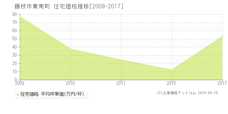 青南町(藤枝市)の住宅価格推移グラフ(坪単価)[2009-2017年]