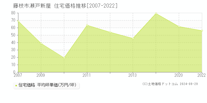 瀬戸新屋(藤枝市)の住宅価格推移グラフ(坪単価)[2007-2022年]