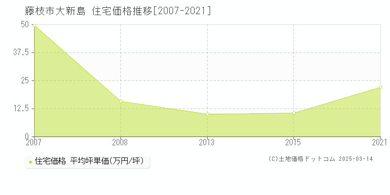 大新島(藤枝市)の住宅価格推移グラフ(坪単価)[2007-2021年]