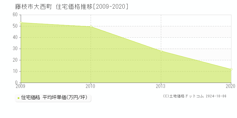 大西町(藤枝市)の住宅価格推移グラフ(坪単価)[2009-2020年]