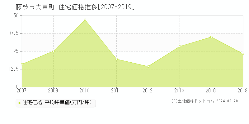 大東町(藤枝市)の住宅価格推移グラフ(坪単価)[2007-2019年]