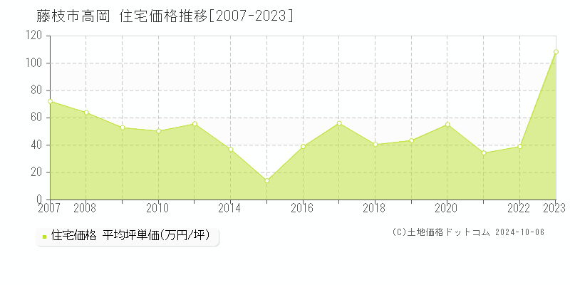 高岡(藤枝市)の住宅価格推移グラフ(坪単価)