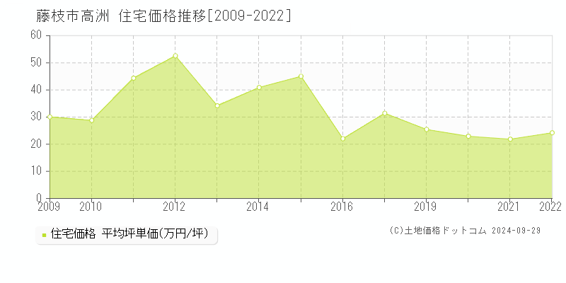 高洲(藤枝市)の住宅価格推移グラフ(坪単価)[2009-2022年]