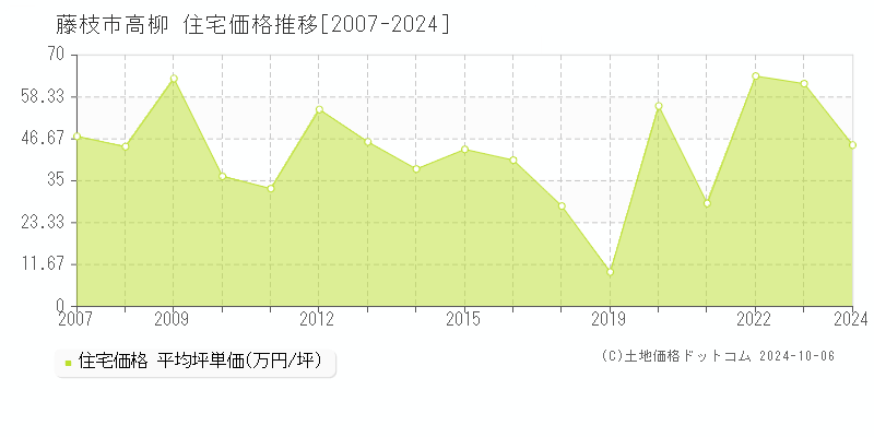 高柳(藤枝市)の住宅価格推移グラフ(坪単価)