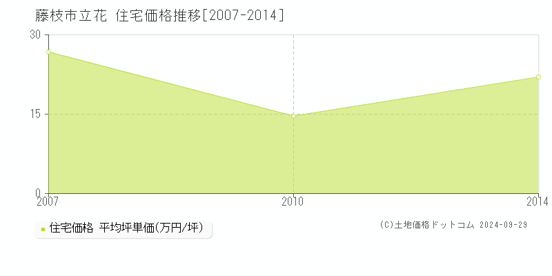 立花(藤枝市)の住宅価格推移グラフ(坪単価)[2007-2014年]