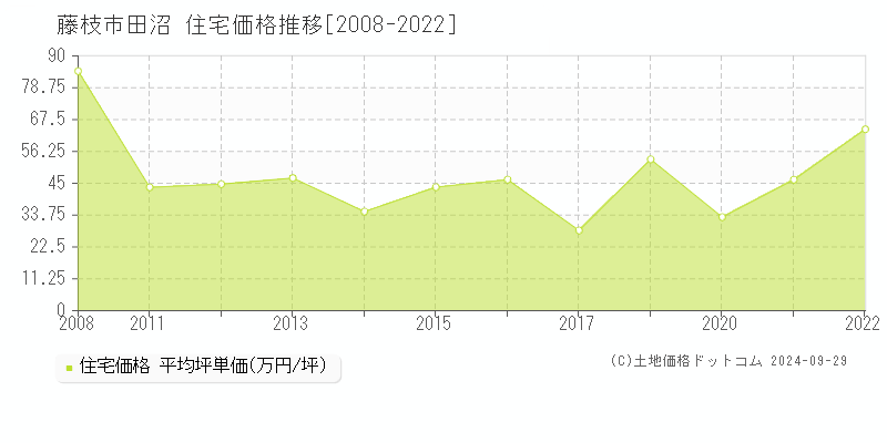 田沼(藤枝市)の住宅価格推移グラフ(坪単価)[2008-2022年]