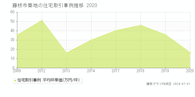 藤枝市築地の住宅取引事例推移グラフ 