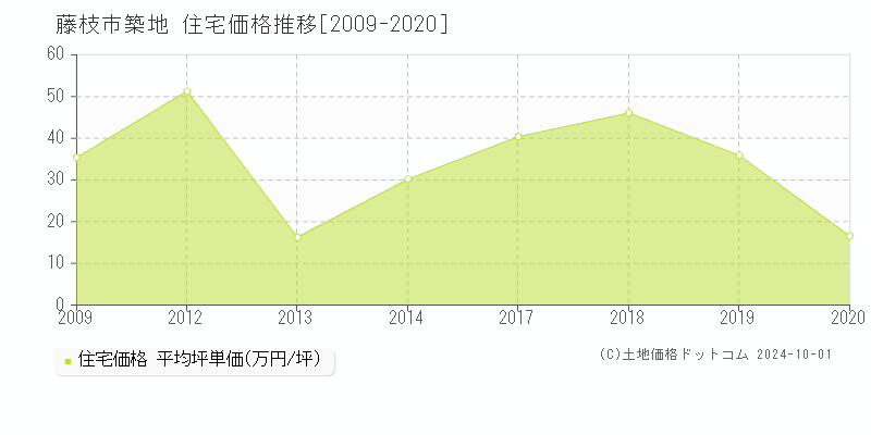 藤枝市築地の住宅取引事例推移グラフ 