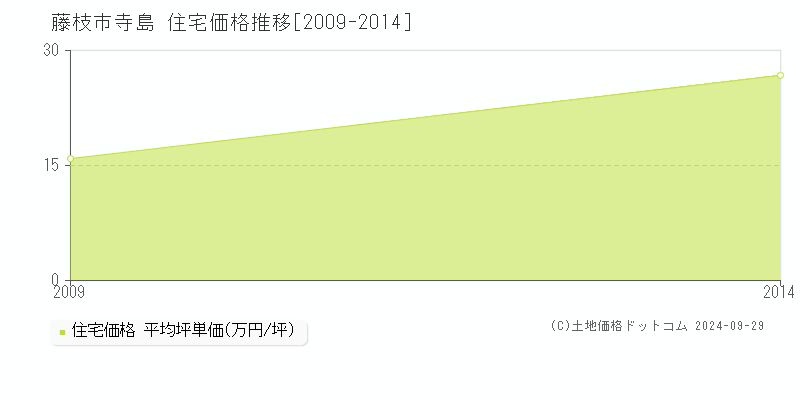 寺島(藤枝市)の住宅価格推移グラフ(坪単価)[2009-2014年]