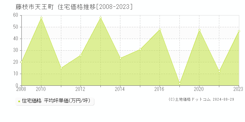 天王町(藤枝市)の住宅価格推移グラフ(坪単価)[2008-2023年]