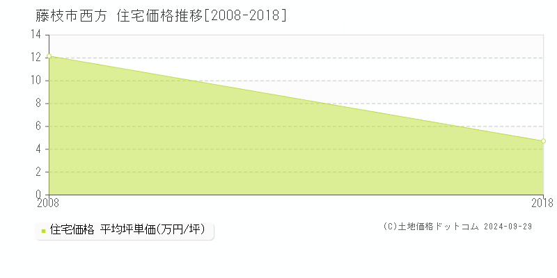 西方(藤枝市)の住宅価格推移グラフ(坪単価)[2008-2018年]