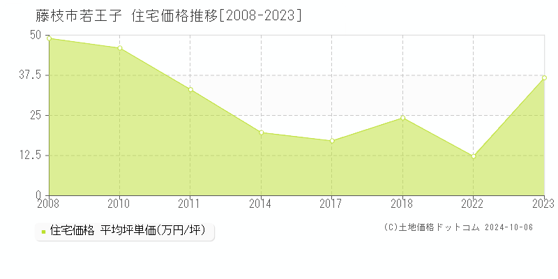 若王子(藤枝市)の住宅価格推移グラフ(坪単価)[2008-2023年]